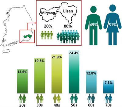 Welfare Genome Project: A Participatory Korean Personal Genome Project With Free Health Check-Up and Genetic Report Followed by Counseling